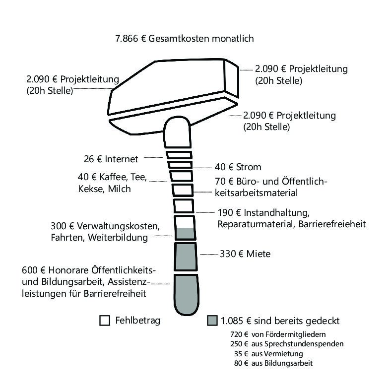 Hammer-Grafik: Die Hammer-Grafik zeigt die monatlichen Ausgaben, die wir im Café kaputt haben und wie viel wir durch Einnahmen decken können. Die Gesamtausgaben betragen 7.866 Euro. Davon können 1.085 Euro durch eigene Einnahmen gedeckt werden. Also 14% der Ausgaben werden durch Einnahmen gedeckt.